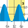 Nachalni Island tide chart for Tuesday, September 3, 2024