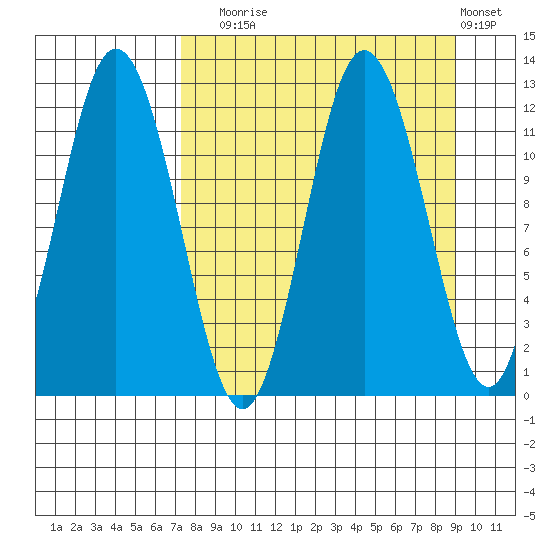 Nachalni Island tide chart for Wednesday, September 4, 2024