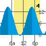 Nachalni Island tide chart for Wednesday, September 4, 2024