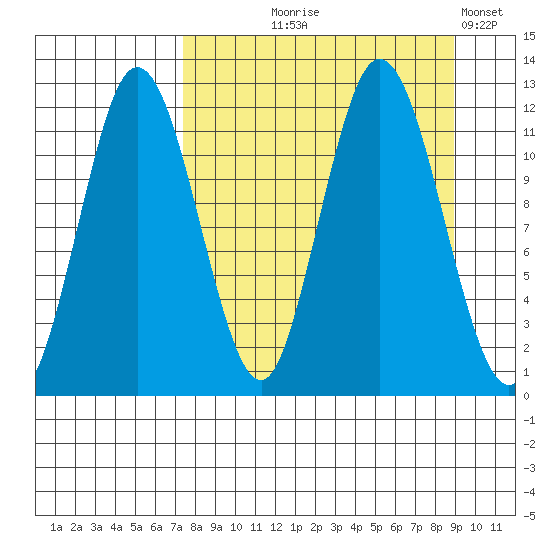 Nachalni Island tide chart for Friday, September 6, 2024