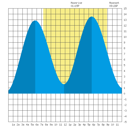 Nachalni Island tide chart for Saturday, September 7, 2024