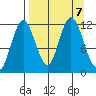 Nachalni Island tide chart for Saturday, September 7, 2024