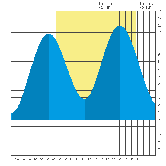 Nachalni Island tide chart for Sunday, September 8, 2024