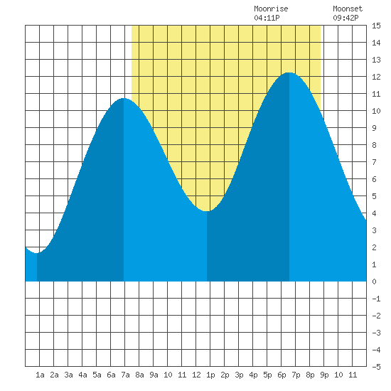 Nachalni Island tide chart for Monday, September 9, 2024