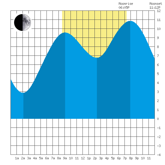 Nachalni Island tide chart for Thursday, October 10, 2024