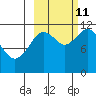 Nachalni Island tide chart for Friday, October 11, 2024