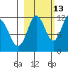 Nachalni Island tide chart for Sunday, October 13, 2024