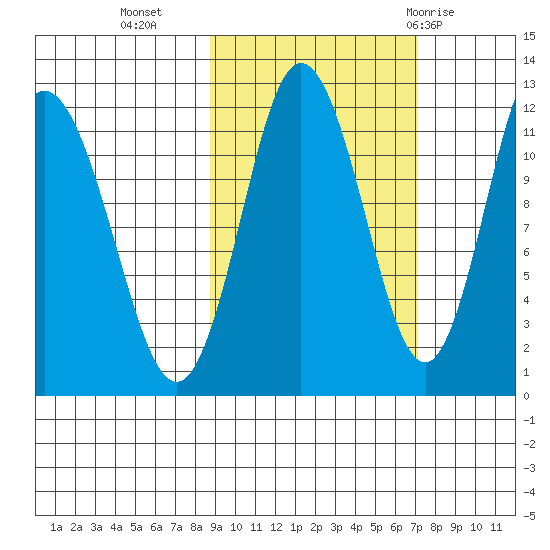 Nachalni Island tide chart for Monday, October 14, 2024