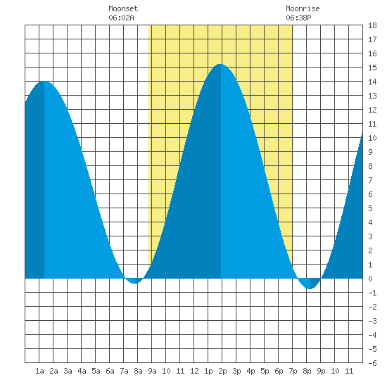 Nachalni Island tide chart for Tuesday, October 15, 2024