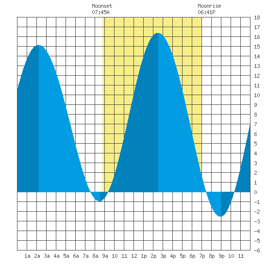 Nachalni Island tide chart for Wednesday, October 16, 2024