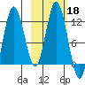 Nachalni Island tide chart for Friday, October 18, 2024