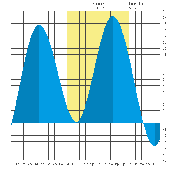 Nachalni Island tide chart for Saturday, October 19, 2024