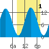 Nachalni Island tide chart for Tuesday, October 1, 2024