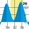 Nachalni Island tide chart for Sunday, October 20, 2024