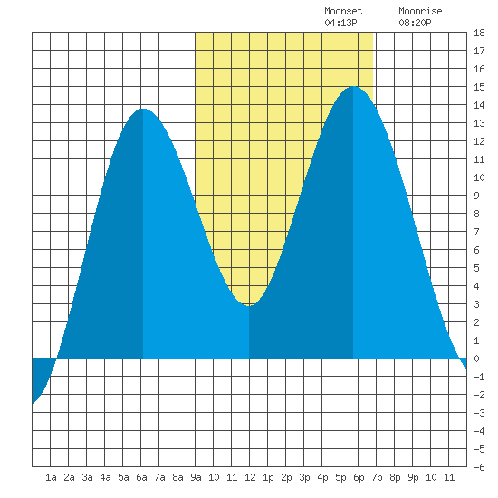Nachalni Island tide chart for Monday, October 21, 2024