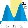 Nachalni Island tide chart for Monday, October 21, 2024