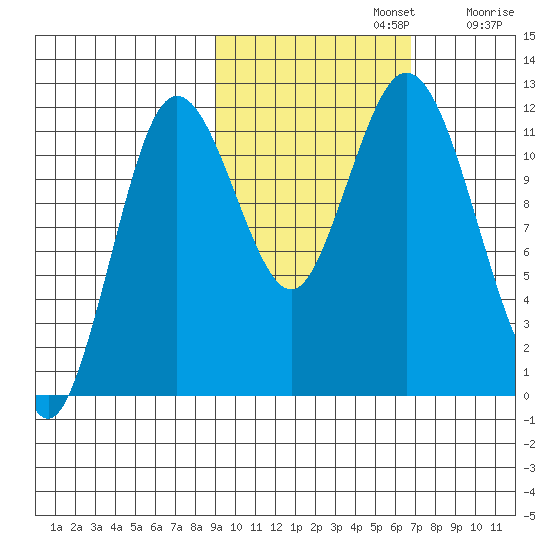 Nachalni Island tide chart for Tuesday, October 22, 2024