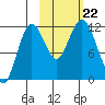 Nachalni Island tide chart for Tuesday, October 22, 2024