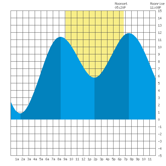 Nachalni Island tide chart for Wednesday, October 23, 2024