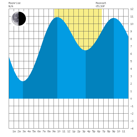 Nachalni Island tide chart for Thursday, October 24, 2024