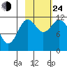 Nachalni Island tide chart for Thursday, October 24, 2024