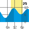 Nachalni Island tide chart for Friday, October 25, 2024