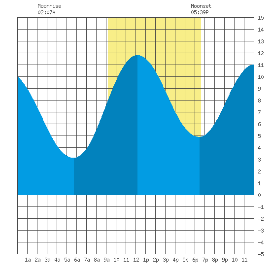 Nachalni Island tide chart for Saturday, October 26, 2024