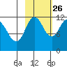 Nachalni Island tide chart for Saturday, October 26, 2024