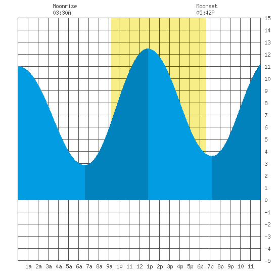 Nachalni Island tide chart for Sunday, October 27, 2024