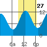 Nachalni Island tide chart for Sunday, October 27, 2024