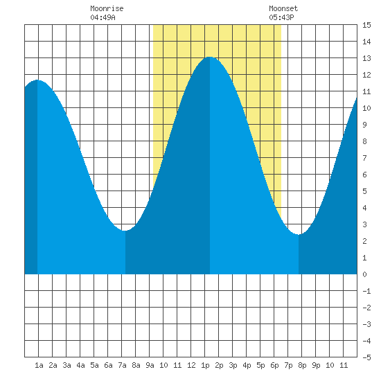Nachalni Island tide chart for Monday, October 28, 2024