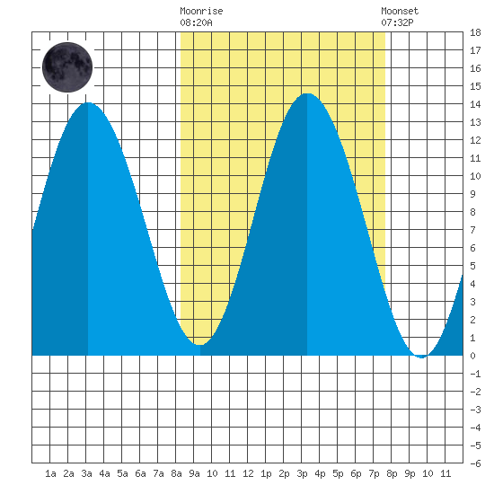 Nachalni Island tide chart for Wednesday, October 2, 2024