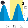 Nachalni Island tide chart for Wednesday, October 2, 2024