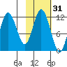 Nachalni Island tide chart for Thursday, October 31, 2024