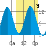 Nachalni Island tide chart for Thursday, October 3, 2024