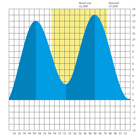 Nachalni Island tide chart for Sunday, October 6, 2024