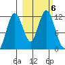 Nachalni Island tide chart for Sunday, October 6, 2024