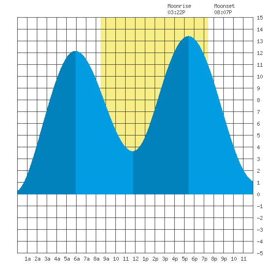 Nachalni Island tide chart for Monday, October 7, 2024