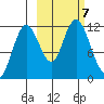 Nachalni Island tide chart for Monday, October 7, 2024