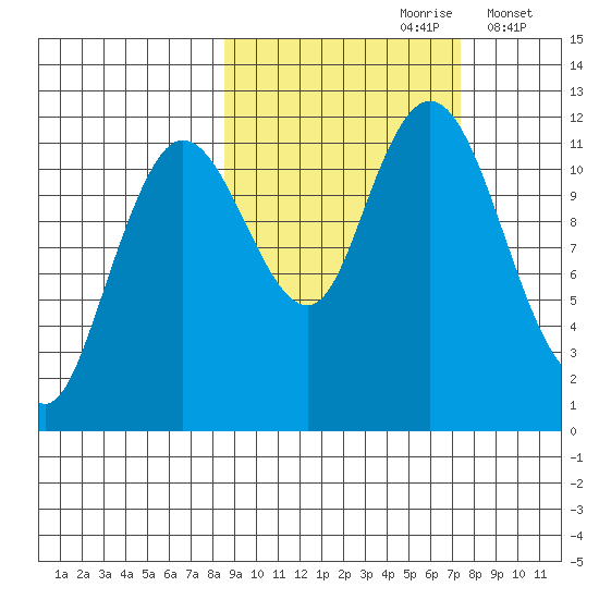 Nachalni Island tide chart for Tuesday, October 8, 2024