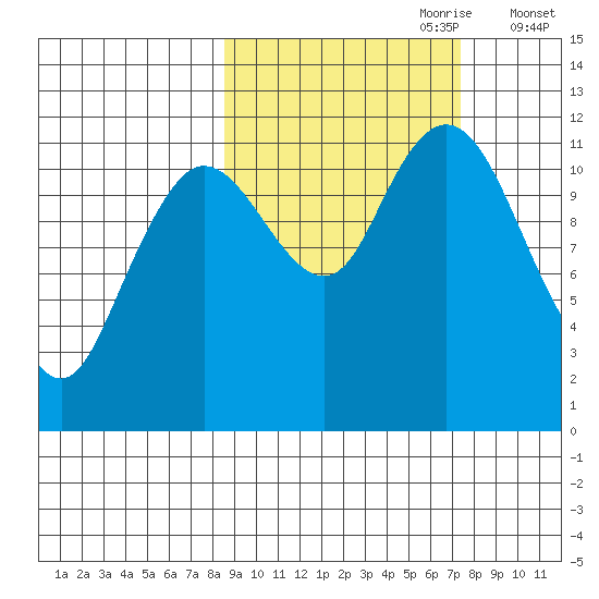 Nachalni Island tide chart for Wednesday, October 9, 2024