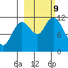 Nachalni Island tide chart for Wednesday, October 9, 2024
