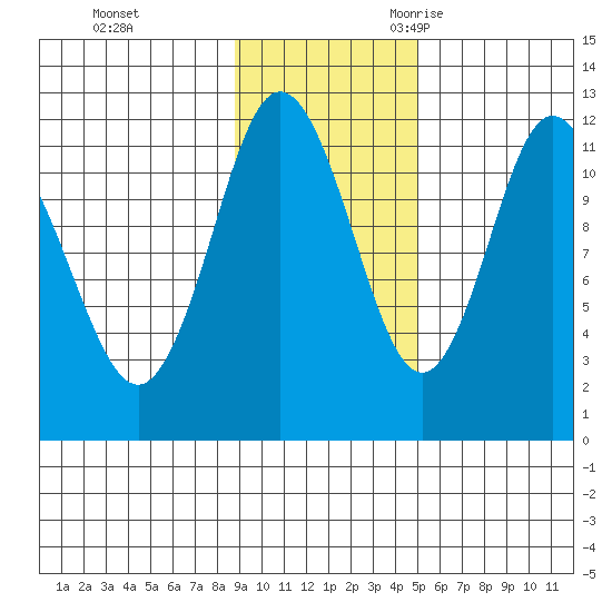 Nachalni Island tide chart for Monday, November 11, 2024