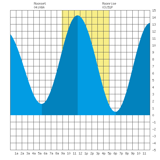 Nachalni Island tide chart for Tuesday, November 12, 2024