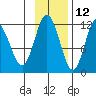 Nachalni Island tide chart for Tuesday, November 12, 2024