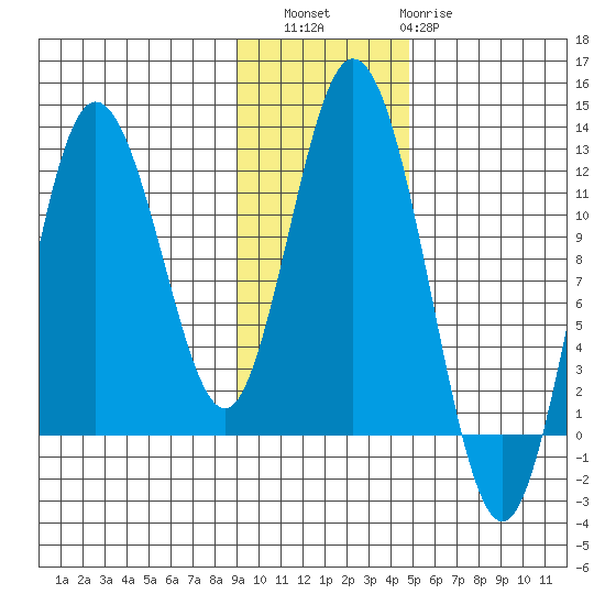 Nachalni Island tide chart for Saturday, November 16, 2024