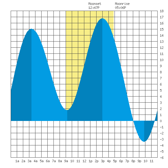 Nachalni Island tide chart for Sunday, November 17, 2024