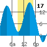 Nachalni Island tide chart for Sunday, November 17, 2024