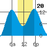 Nachalni Island tide chart for Wednesday, November 20, 2024