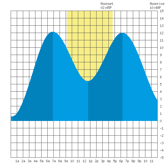 Nachalni Island tide chart for Thursday, November 21, 2024
